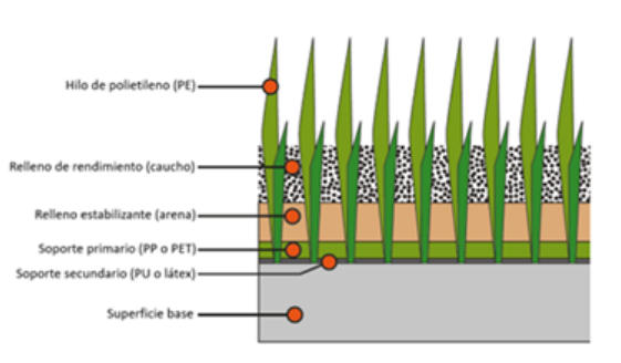 Composición de un césped artificial típico 