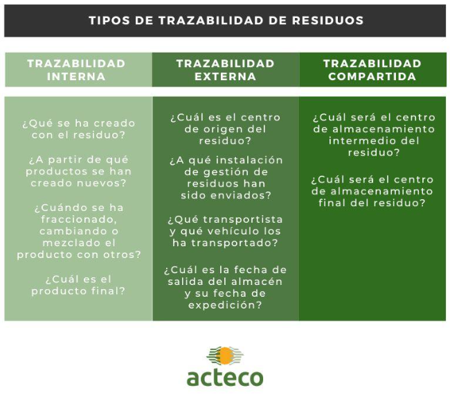 Tipos de trazabilidad de residuos